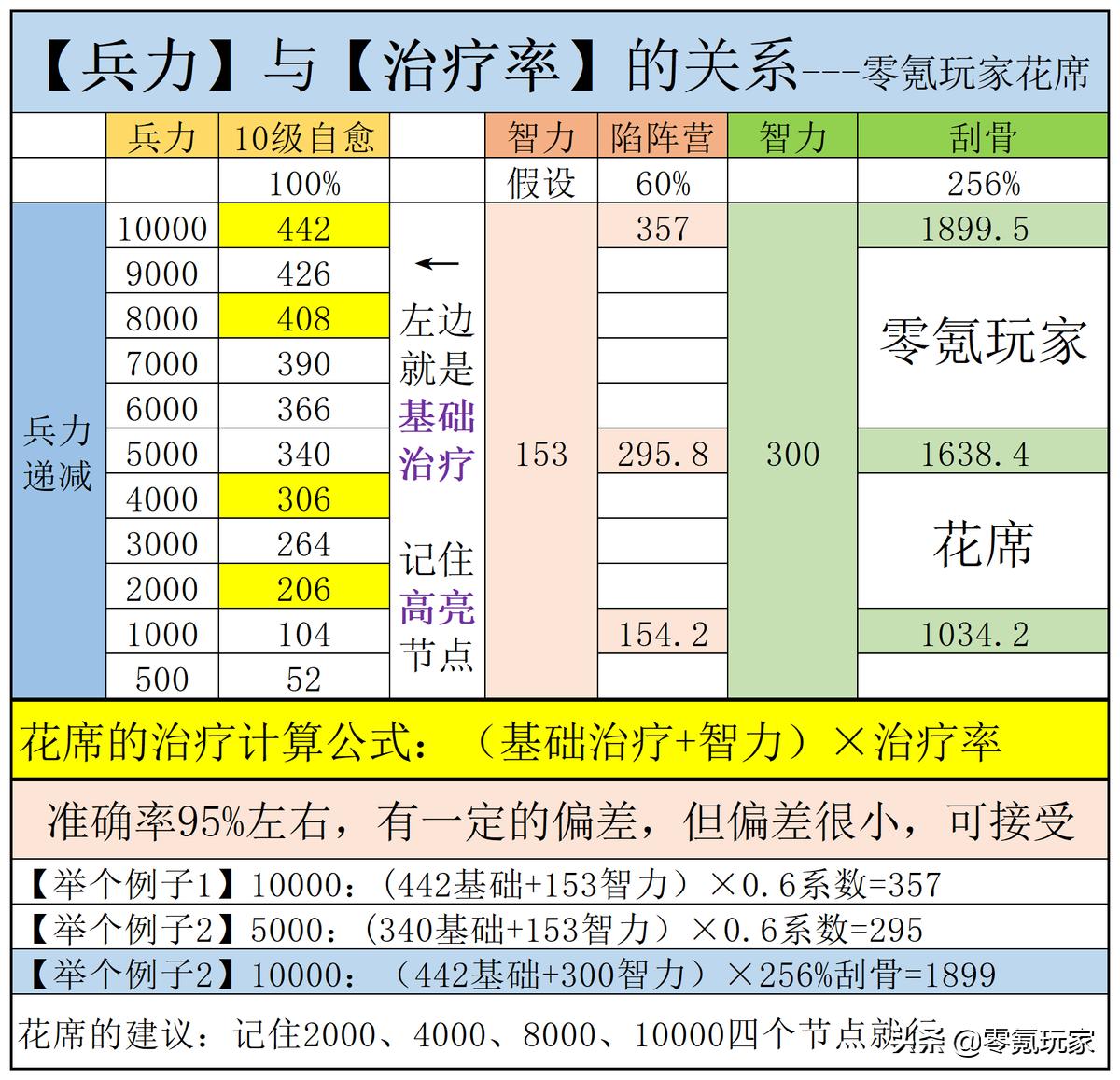 三国志战略版谋略对统率有什么用,三国志战略版治疗率