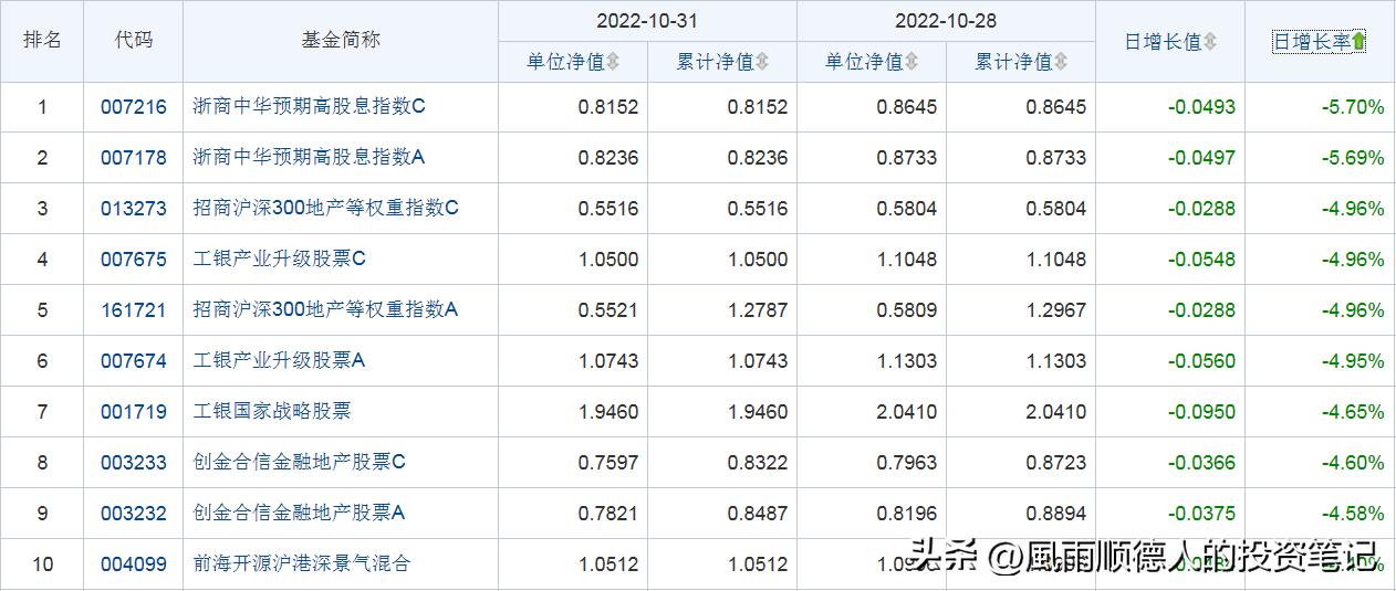 基金加仓减仓对净值的影响分析表,基金走势分析7月12日