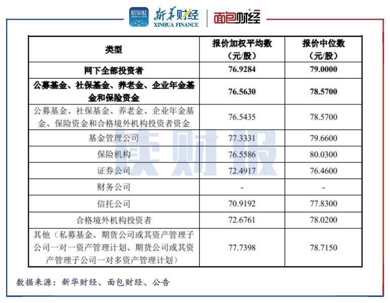 读财报丨新股发行报价不合理案例剖析：九泰、广发、华宝基金等高溢价“打新”陷入“浮亏”
