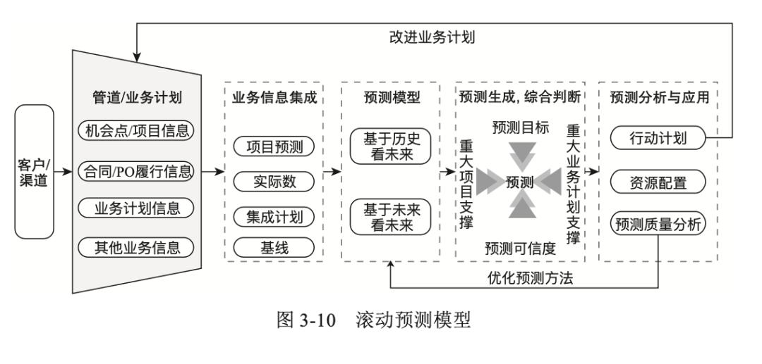 华为的财务体系与内控,华为的四大财务模式