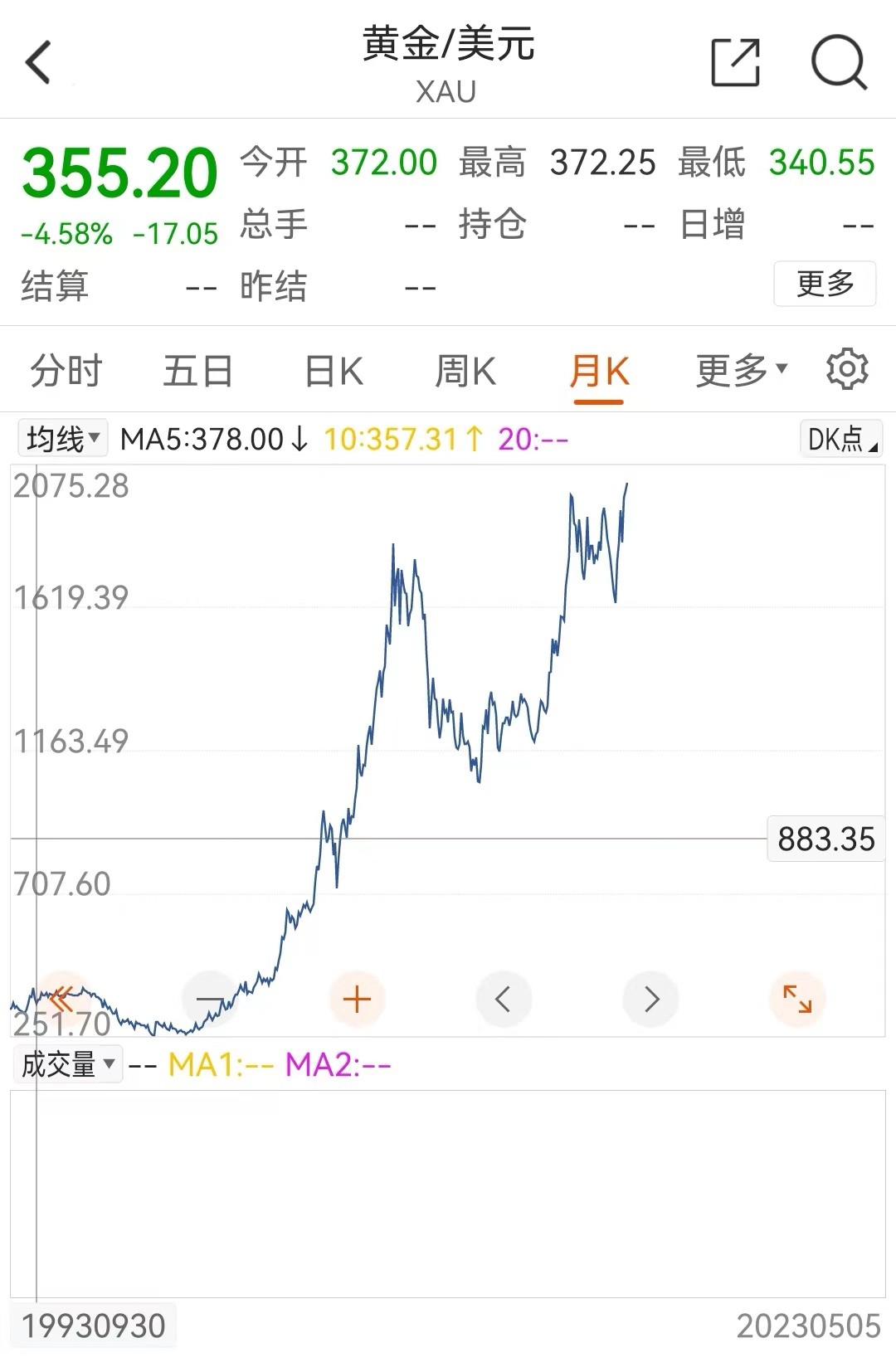 金价猛涨大家为何还在买金,金价创32年来最低市民争相买金