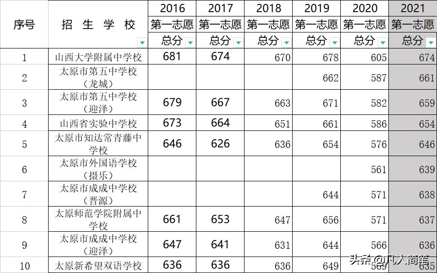 太原市2021中考录取分数线,2020年太原中考各学校分数线