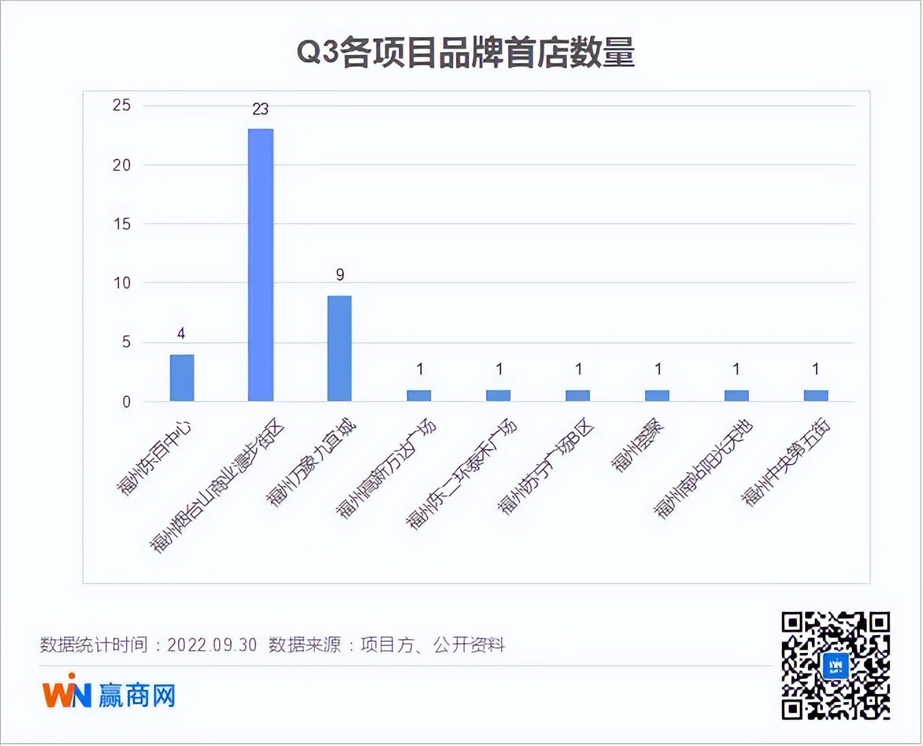 福州新开的店有哪些,7-11便利店福州首店开业