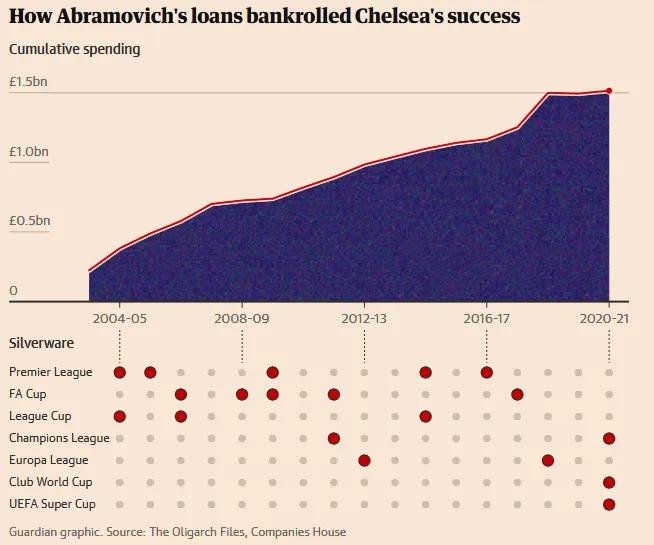 阿布拉莫维奇对切尔西报价,阿布拉莫维奇接手前后切尔西差距