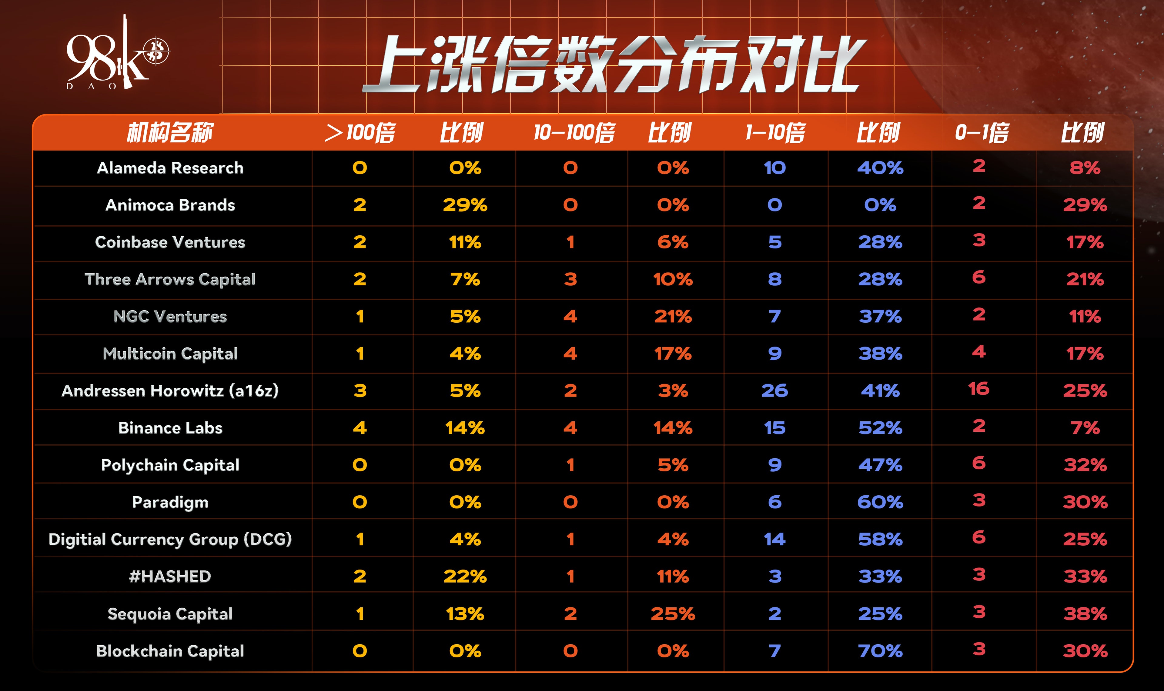 加密货币项目融资排行榜,加密投资机构排名