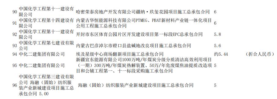 拿下2969.23亿元！中国化学“十五子”谁是最强工程局？