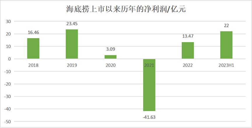 拼命搞钱的海底捞，夜市摆摊、演唱会门口拉客，半年狂赚22亿