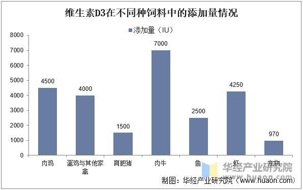 维生素行业深度分析,维生素市场现状