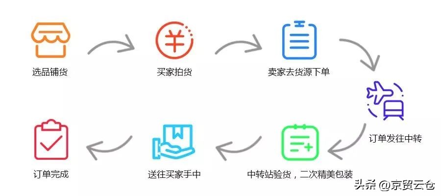 为什么没有一件代发的资格,一件代发做什么货源好