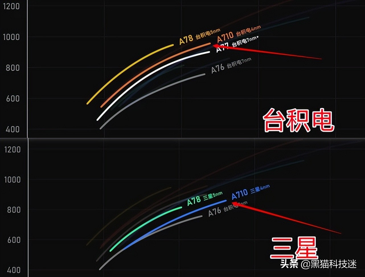 骁龙7gen1的性能有多强,骁龙7Gen1相当于a几