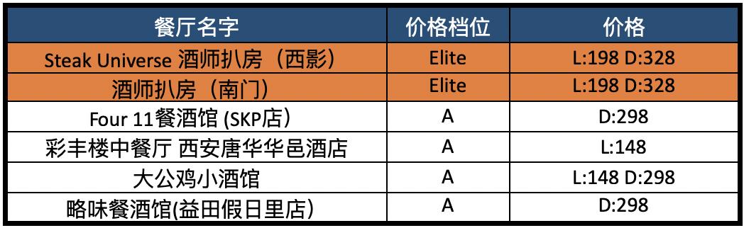 配备一星米其林黑珍珠餐厅,比米其林黑珍珠高端的餐厅