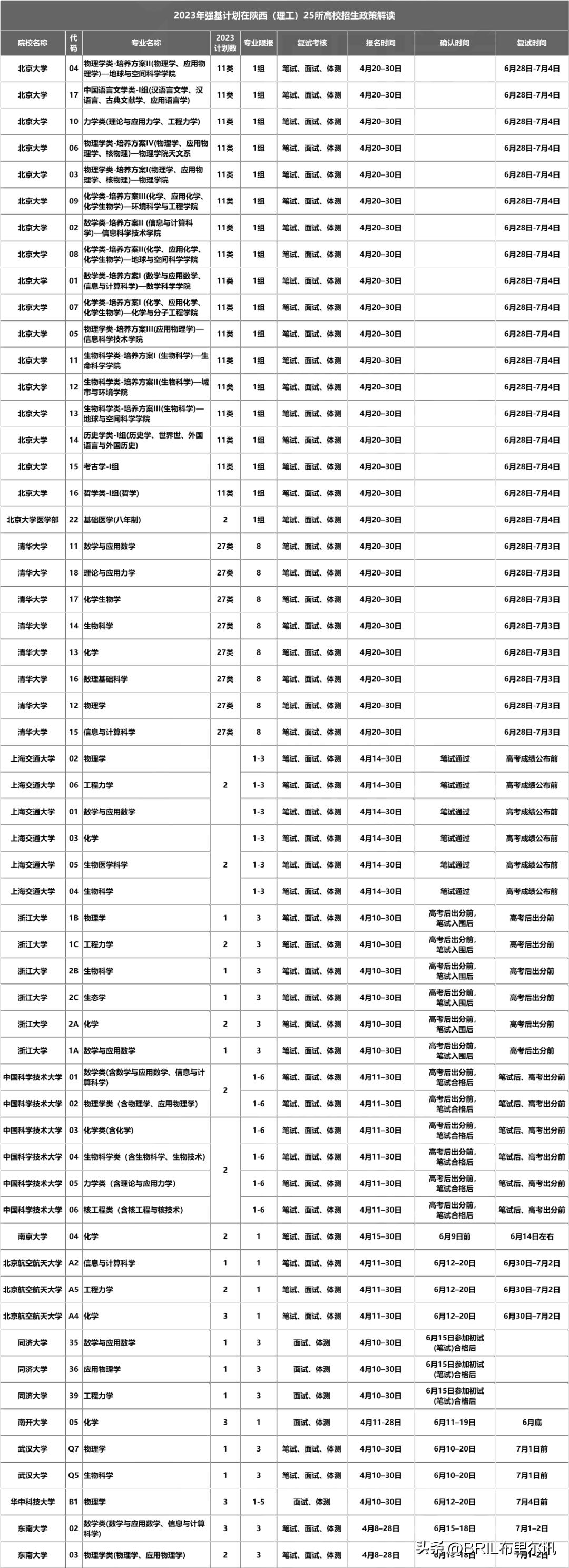 2024年陕西强基计划招生简章,强基计划在陕西招生名额2024