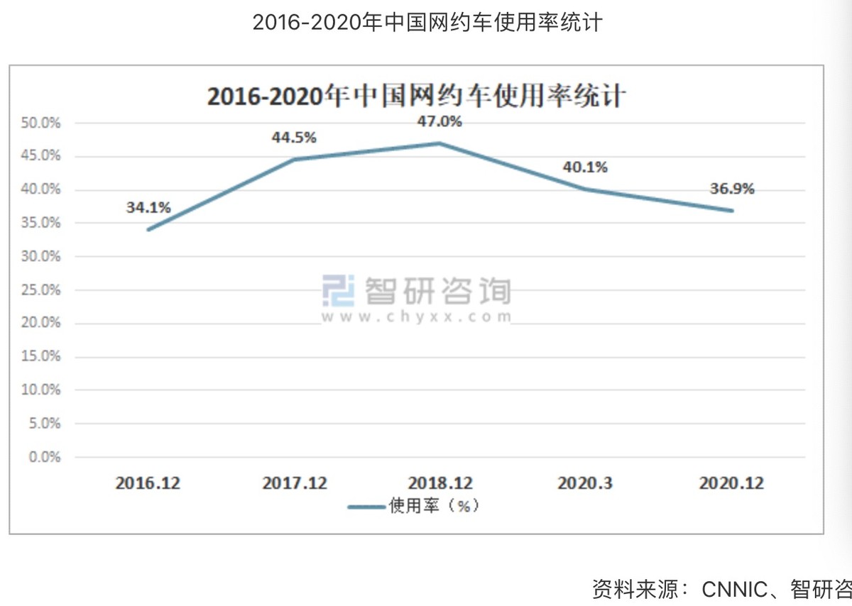 网约车行业分析报告,网约车行业分析