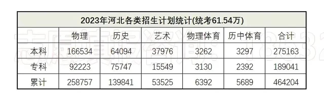 2023年河北高考700分以上多少人,2023年河北整体高考情况分析