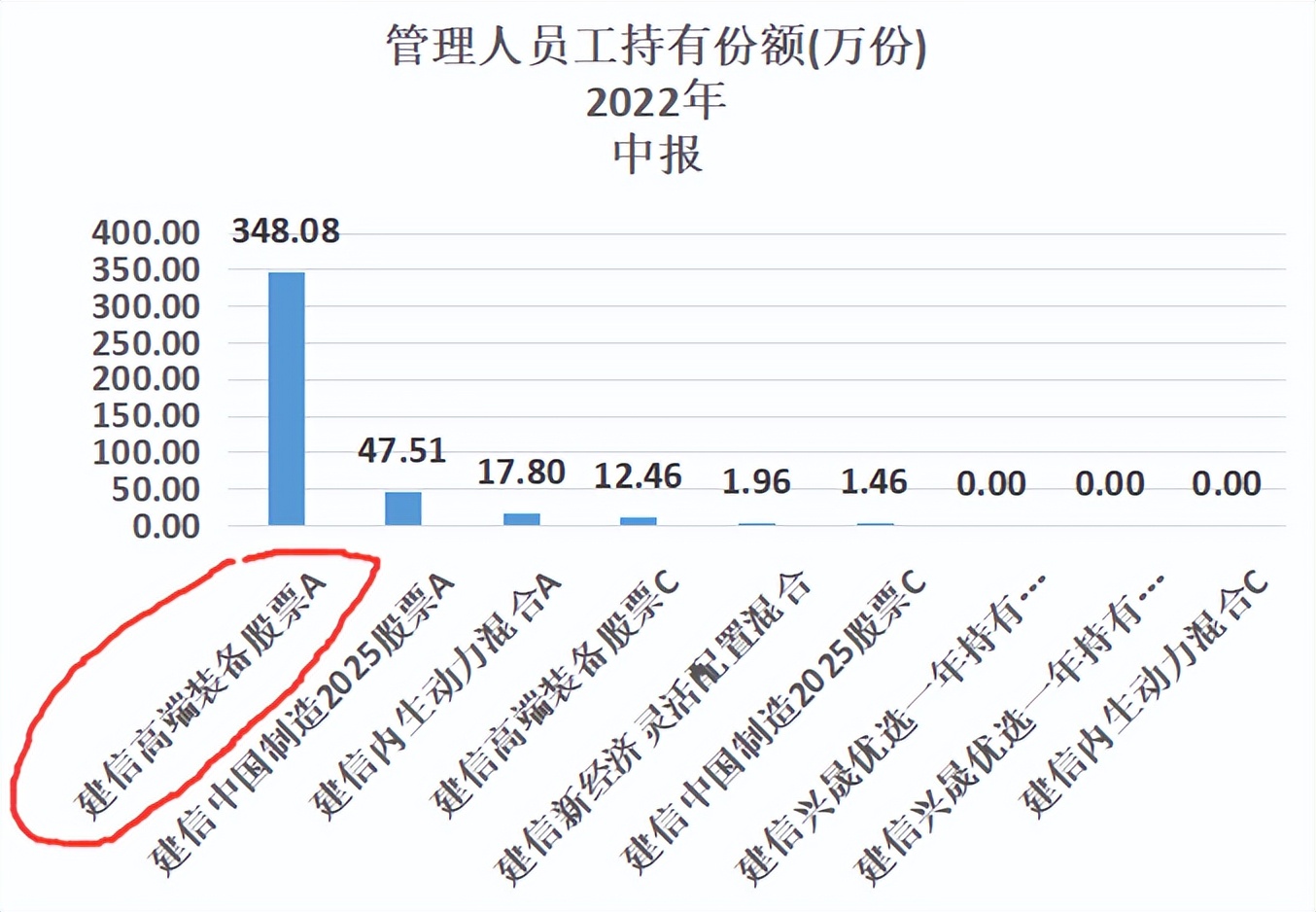 建信双息红利基金,建信改革红利基金