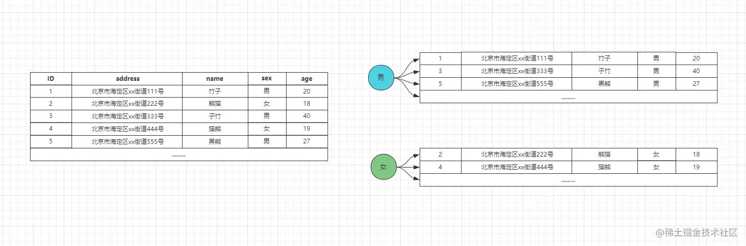 mysql怎么正确建立索引,mysqlhash索引和btree索引的区别