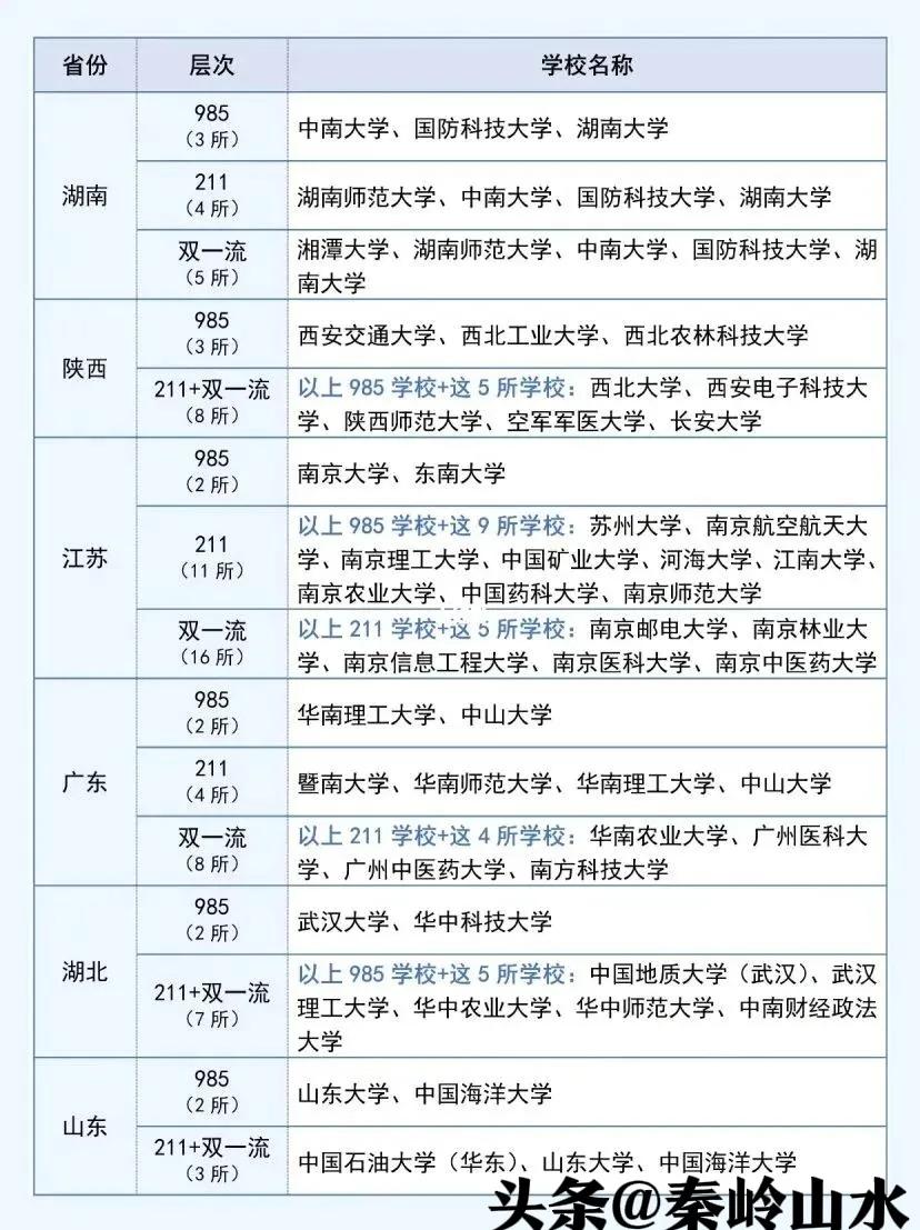 四川985211双一流大学有哪些,浙江985211双一流大学名单