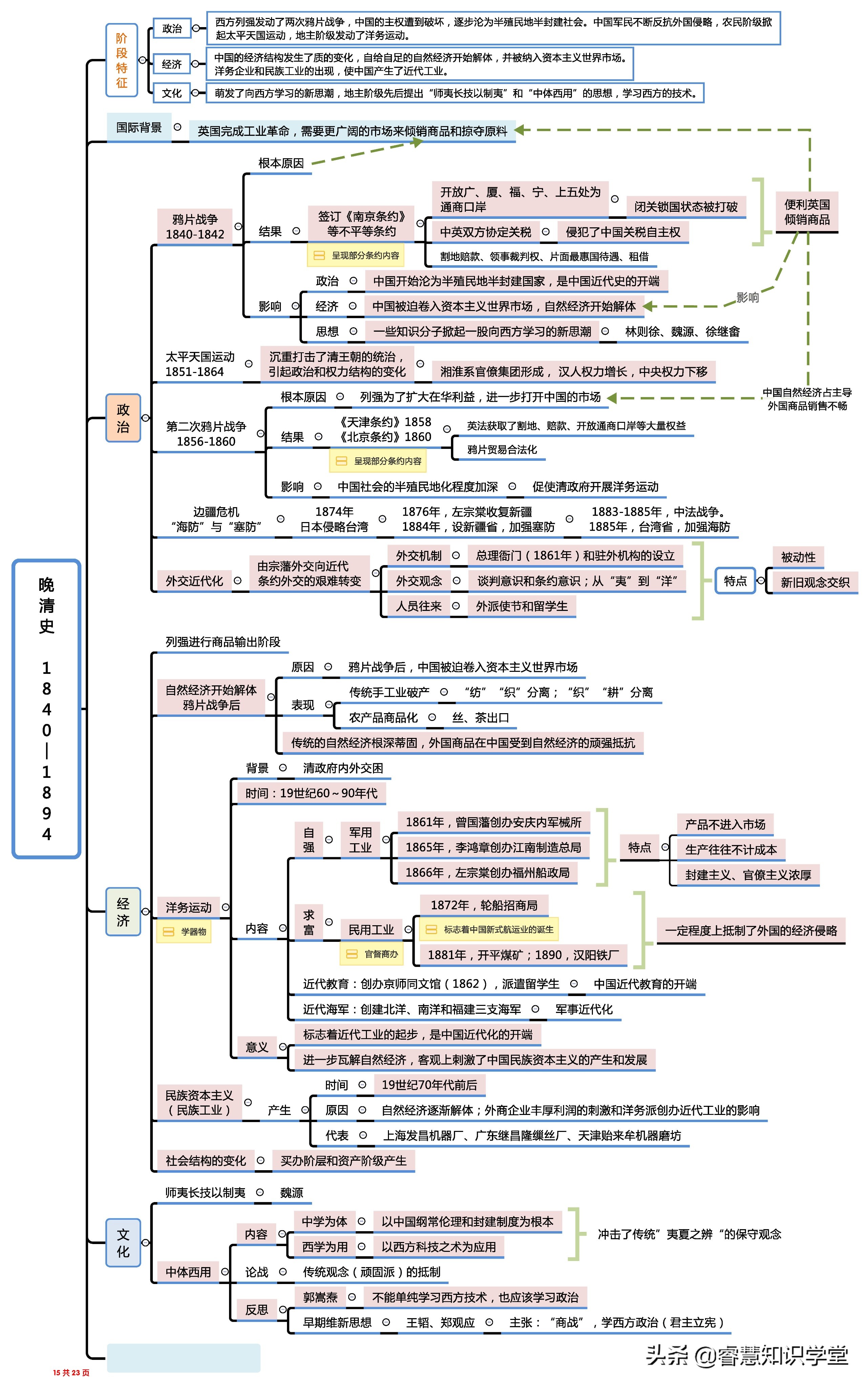 高中历史知识点总结大全思维导图,高中历史知识点全套思维导图通用