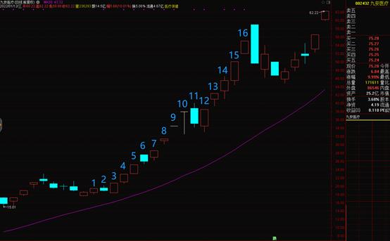 做波段用30日均线还是60日均线好,神奇均线