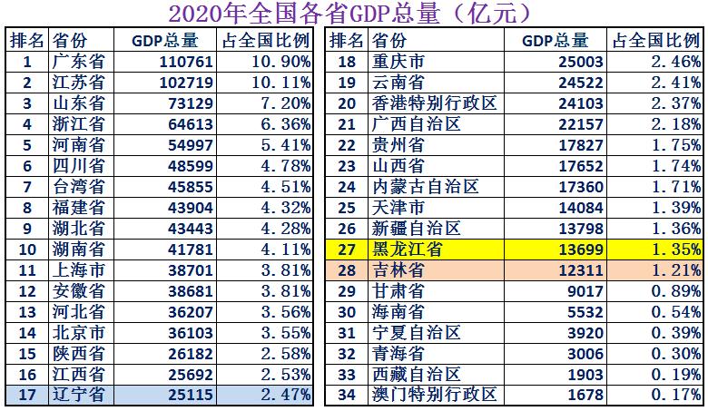 东北三省综合实力在全国排名,东北三省实力到底有多强