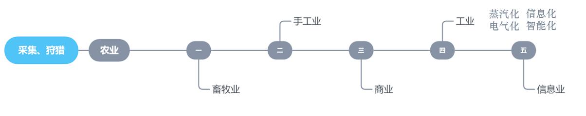 人类社会分工经历了几个阶段,人类历史上经历的社会分工标志为