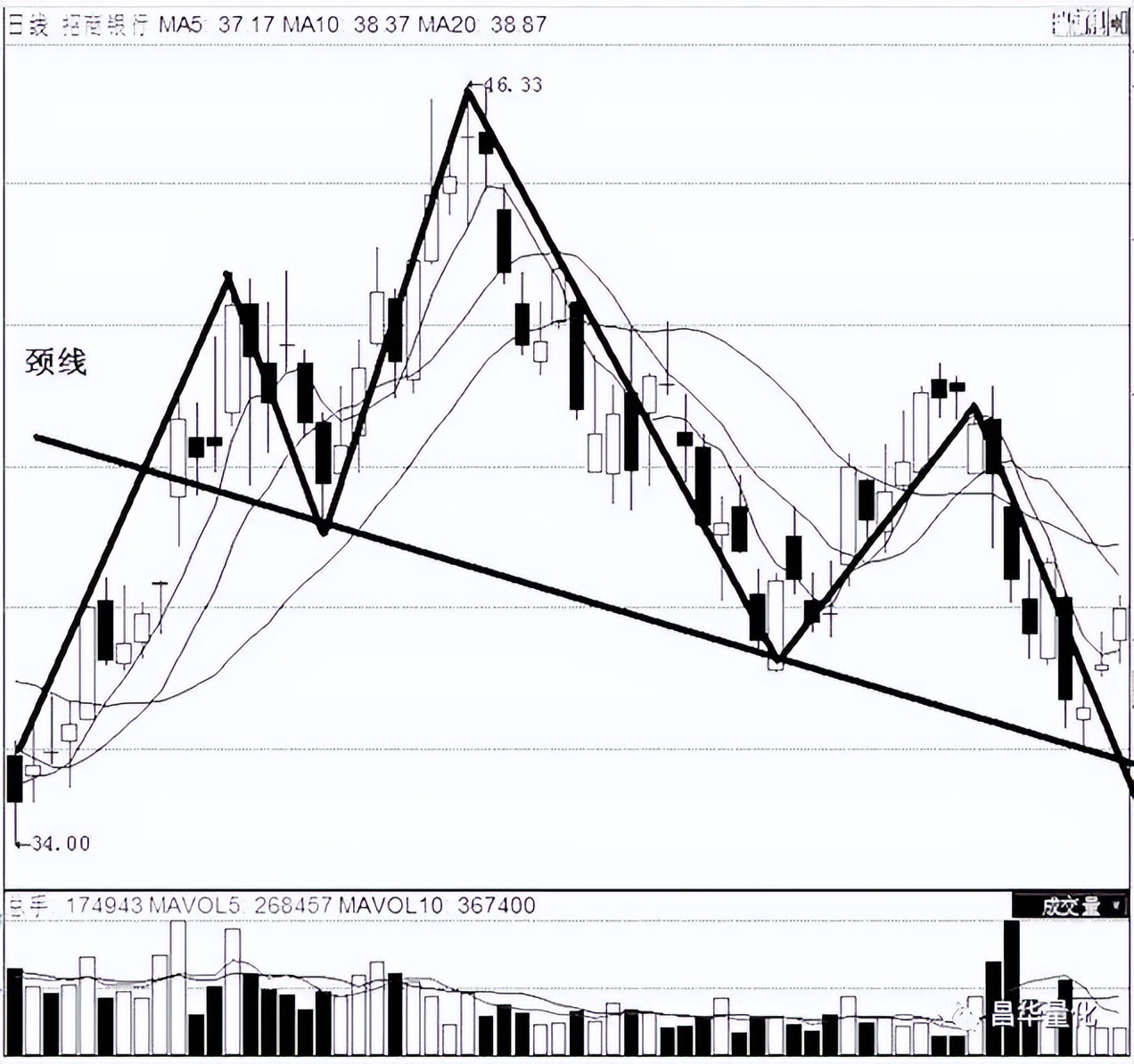 股市形态学实战技巧,股市仙人指路形态图解