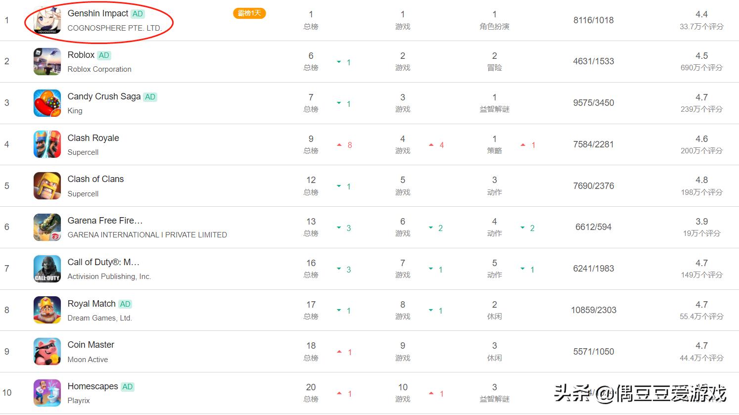 手游每日排行榜12月18日,手游每日排行榜1月30号