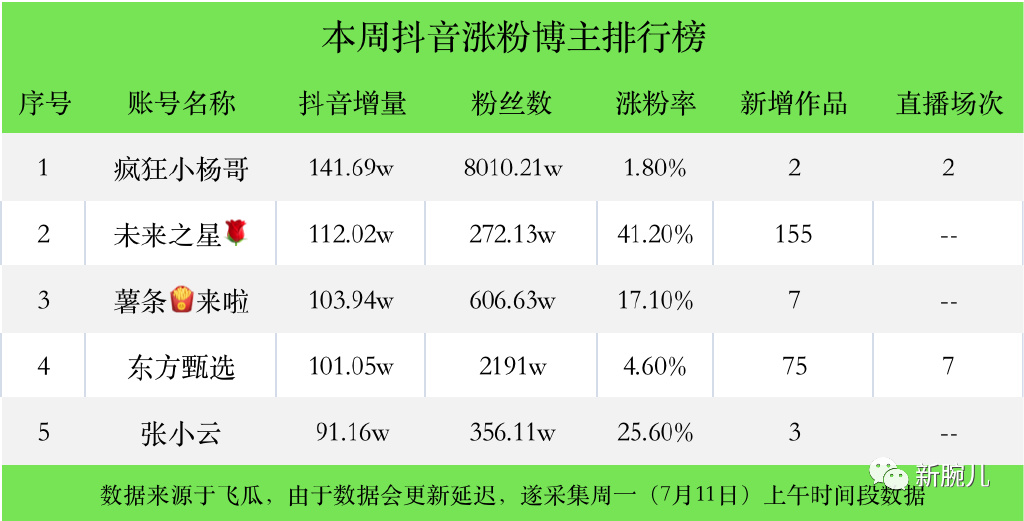 1.7亿，东方甄选领先带货榜；疯狂小杨哥粉丝过8000万|新腕周数据