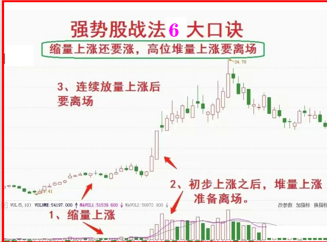 a股趋势买入技巧,强势炒股战法大全