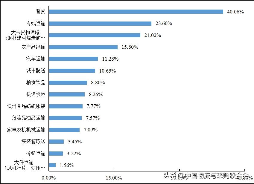 2016年货车司机从业状况调查报告,货车司机从业状况调查报告