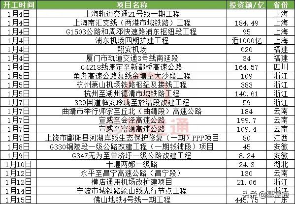 2023超百亿重大项目一览表,最近国家要投20万亿大基建项目吗