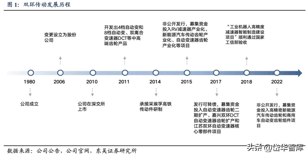 智能制造工业机器人龙头,双环传动嘉兴精密制造有限公司