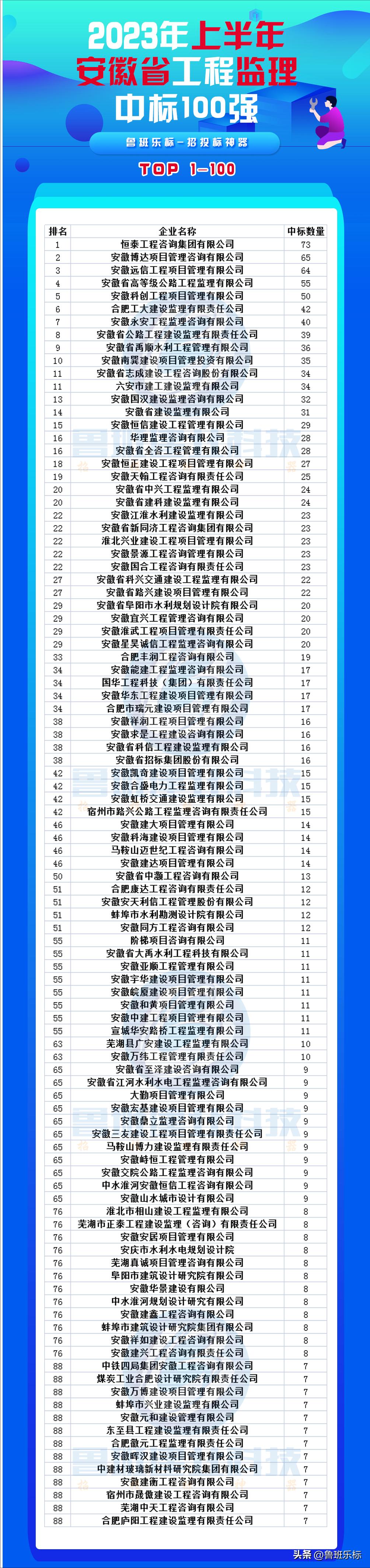 2021年度全国建筑业监理中标100强,2021监理中标50强