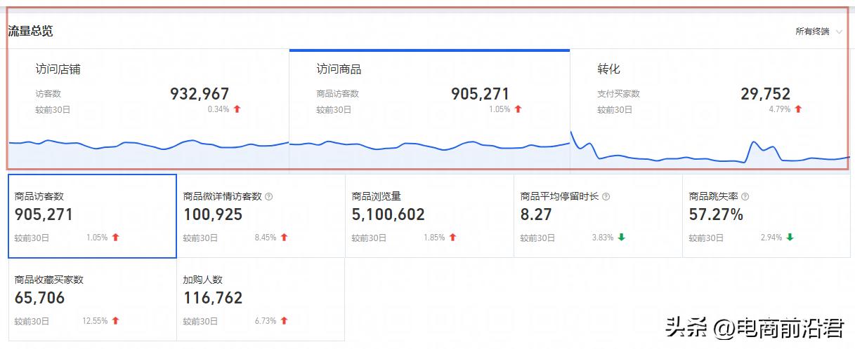 淘宝运营卖家必懂20条运营策略,淘宝运营需要掌握哪些技巧和方法