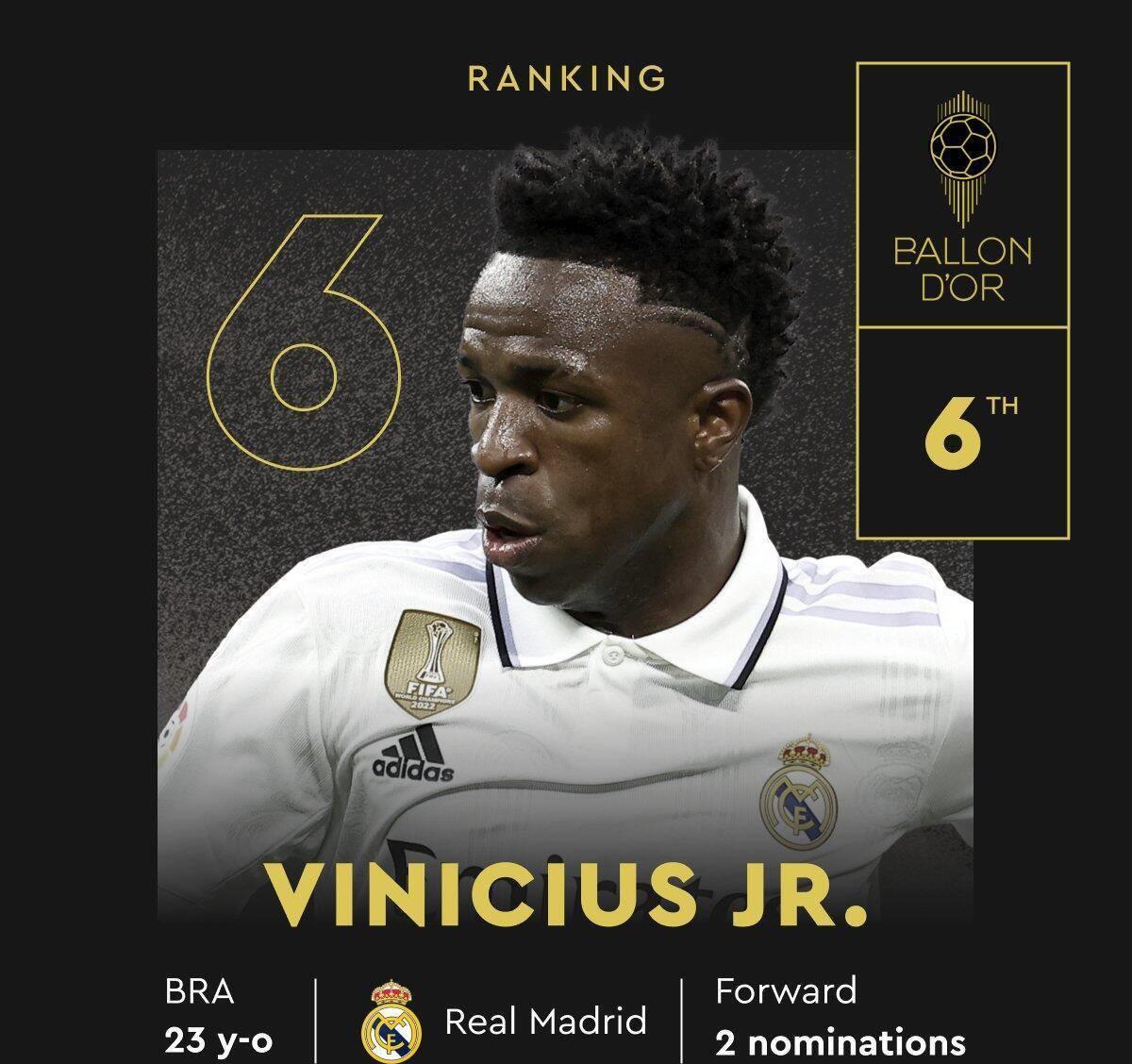 金球奖完整排名：梅西夺魁，哈兰德第二，姆巴佩第三