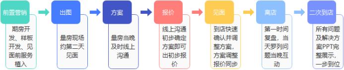 装修公司营销客户话术,装修客户营销手段