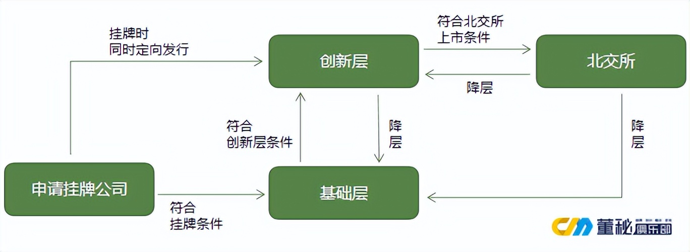 新三板北交所上市标准,一分钟看懂新三板上市