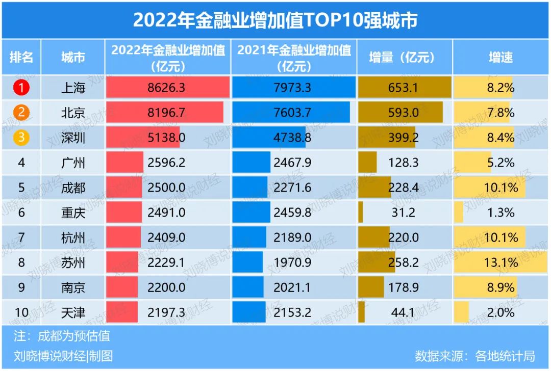 中国未来第四大金融中心,2022年中国十大金融中心