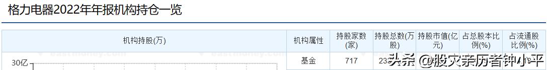 格力电器中报没有惊喜也没有惊吓，股价42元到32元的原因显现