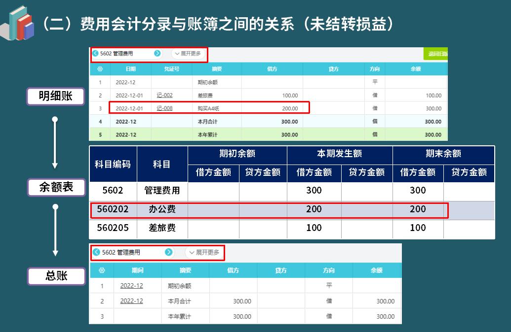 三大费用账务处理方法,财务会计费用类科目有哪些