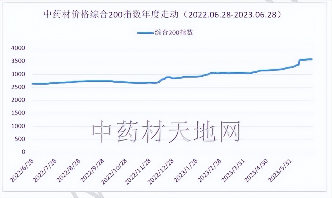 2023年药材行情,2023年中药材价格走势分析