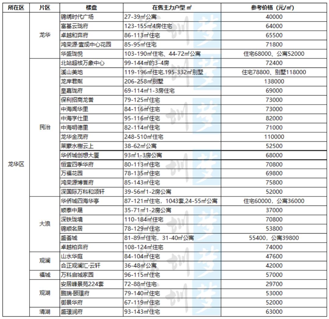 2024年深圳入市新盘,深圳2023买房策略