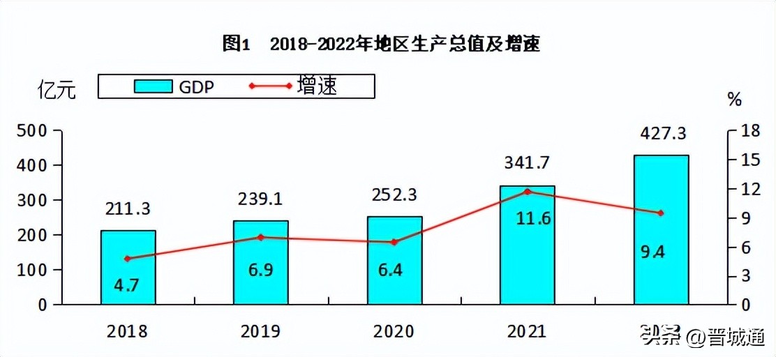 高平经济状况,2022年高平完成财政总收入