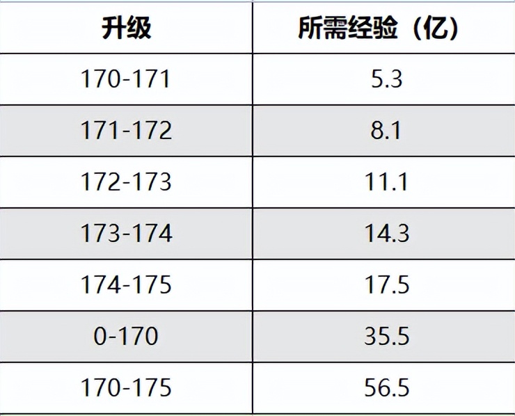 梦幻西游为什么199技能可以升170,梦幻西游170级以上各等级收益差