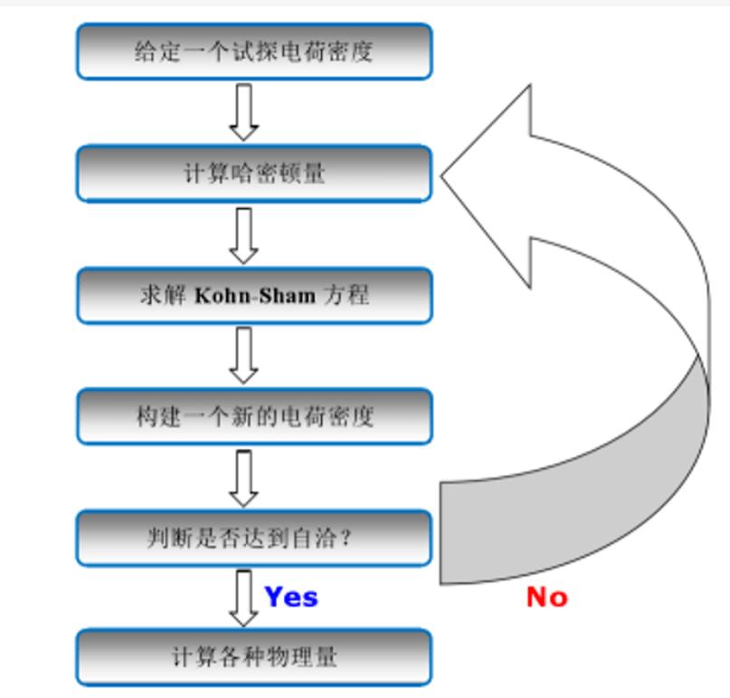 浅析电子结构计算方法可以如何应用于催化领域？