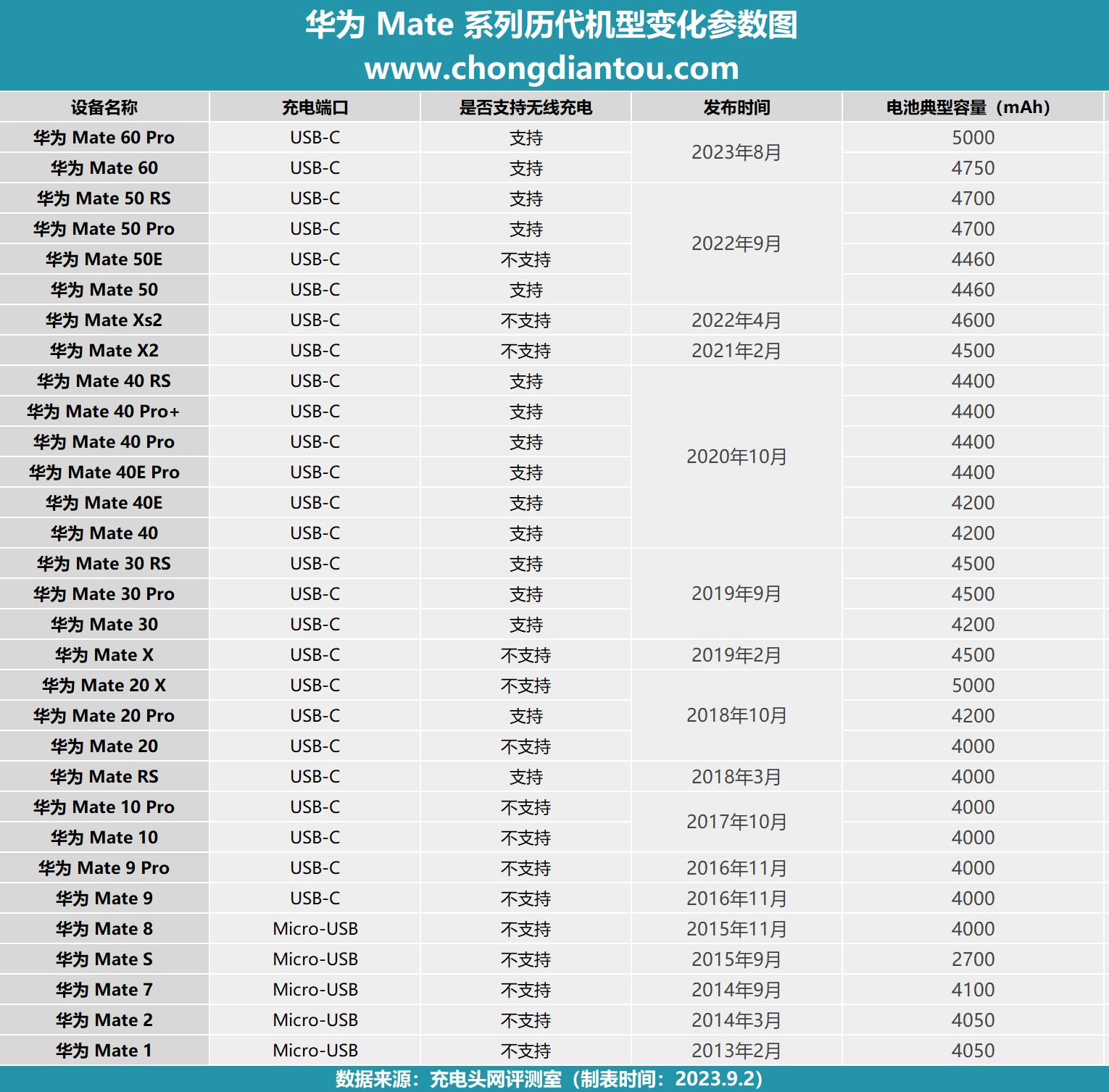 华为mate60标准版最新续航表现,华为mate60全系列续航对比