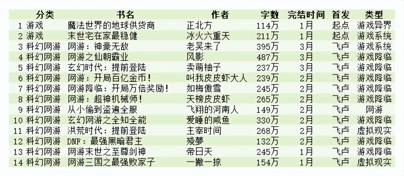 完本推荐排行榜2023,2022年完本小说