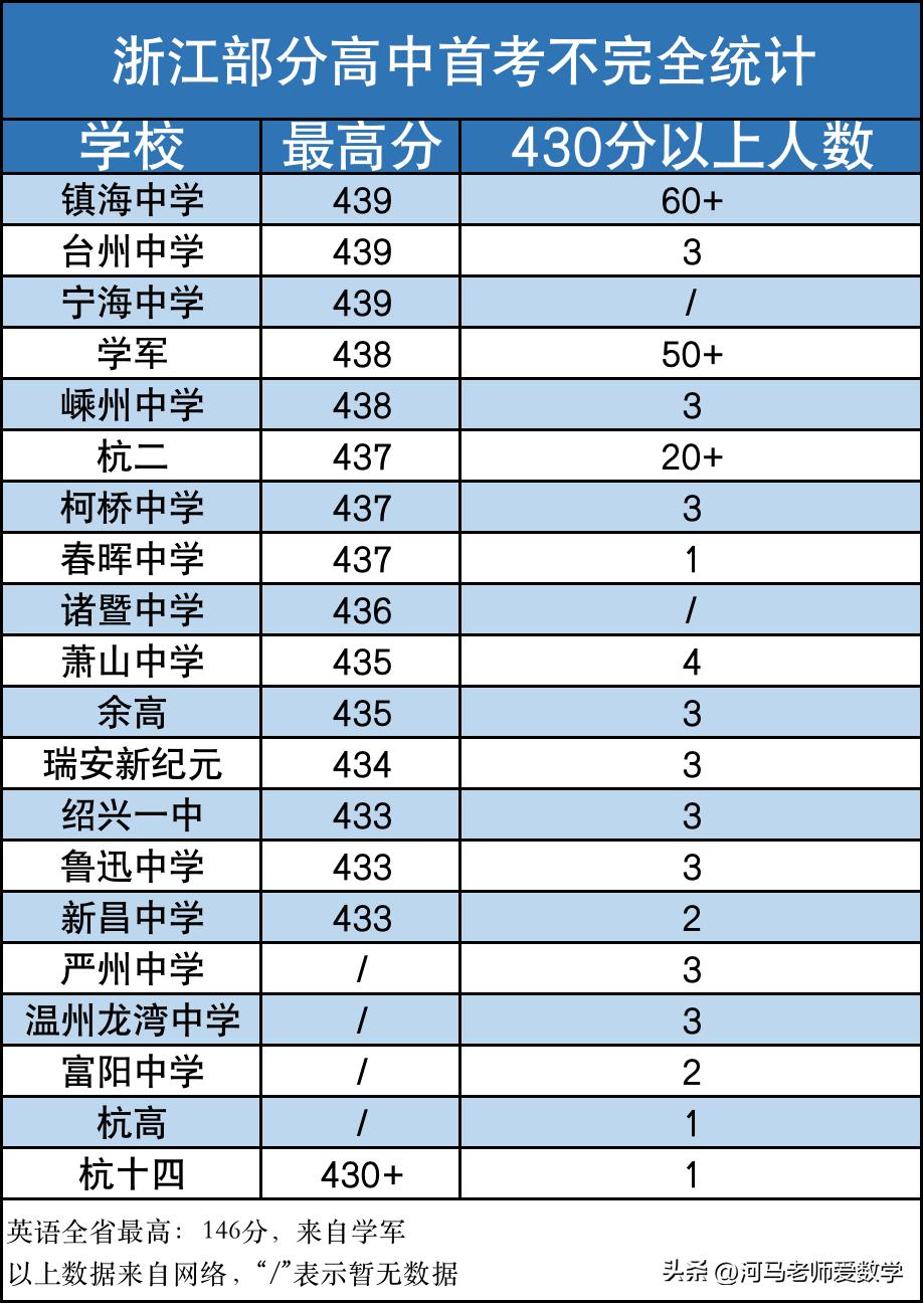 2017浙江新高考600分,浙江各中学高考成绩特控线排名