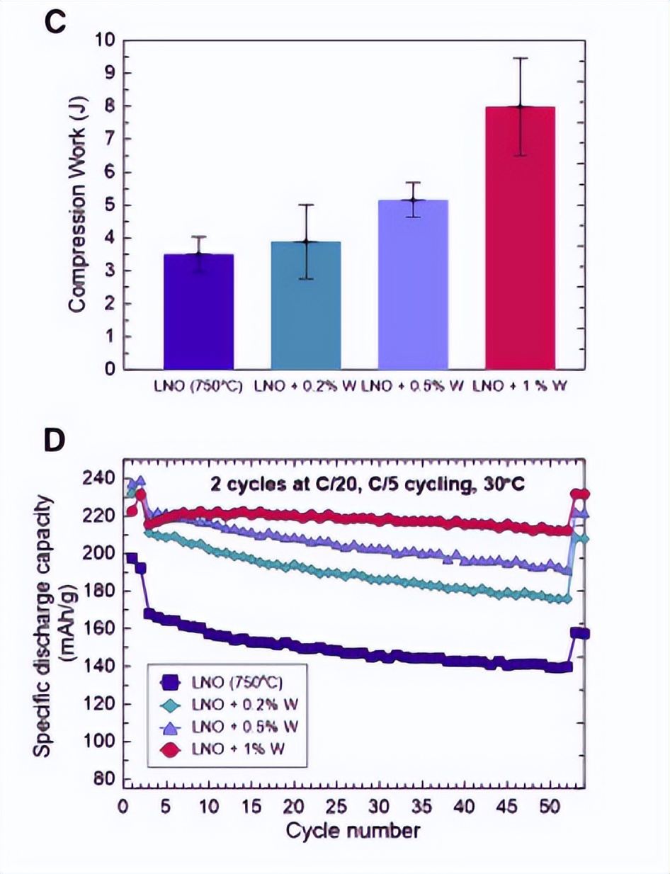 LiNiO2正极材料中Al和W的力学强化机制及其对电池性能的影响