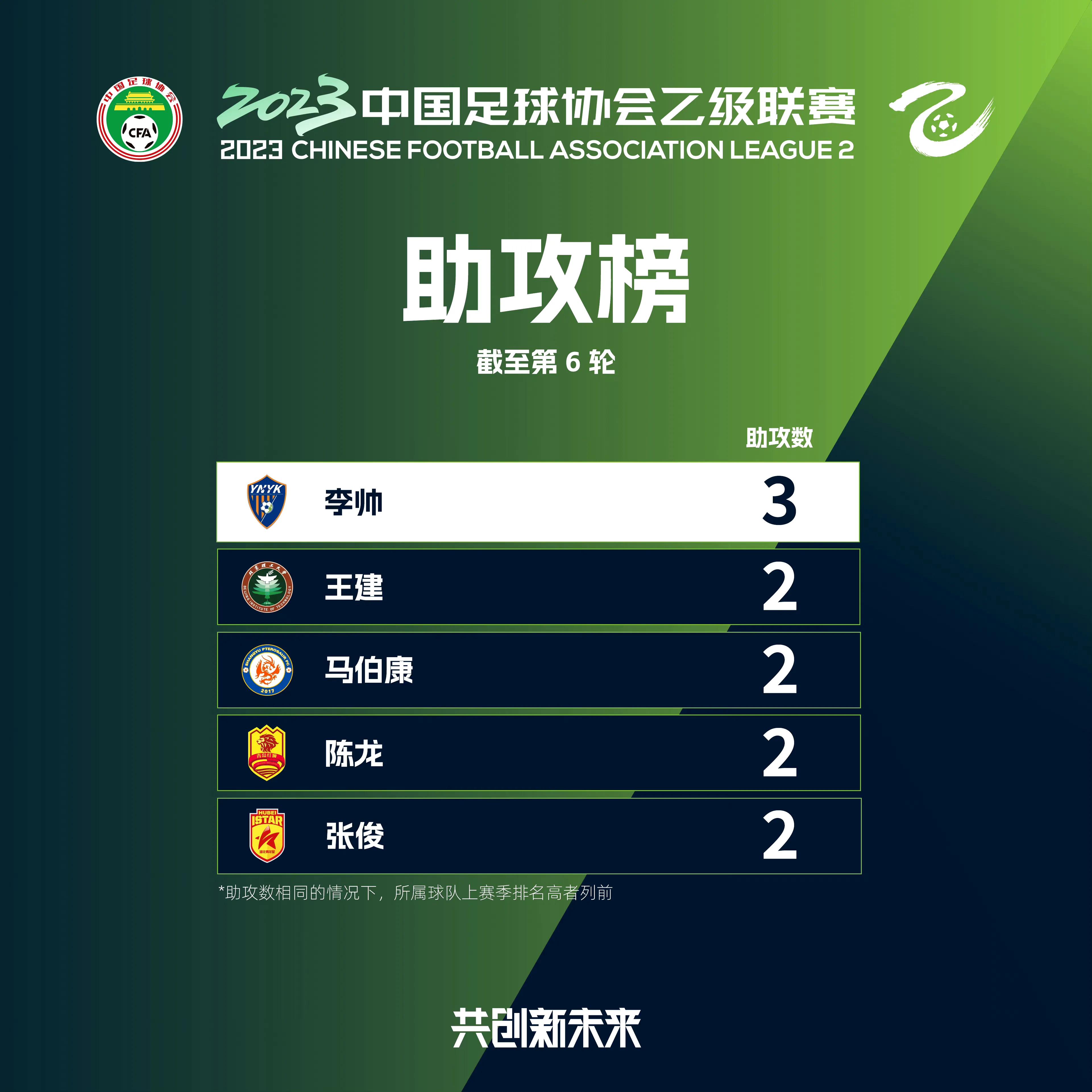 今天中乙最新战报消息,青岛红狮1比0大连智行的进球